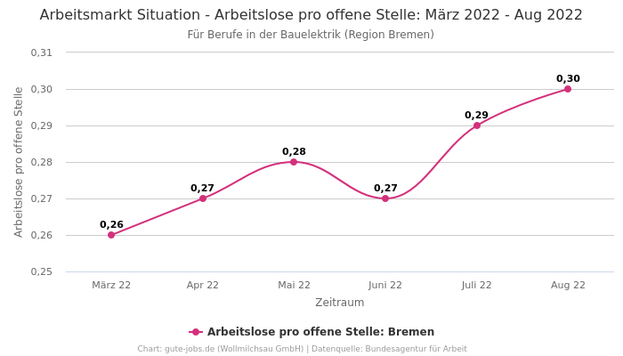 Arbeitsmarkt Situation - Arbeitslose pro offene Stelle: März 2022 - Aug 2022 | Für Berufe in der Bauelektrik | Region Bremen
