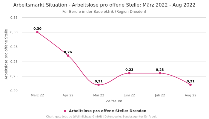 Arbeitsmarkt Situation - Arbeitslose pro offene Stelle: März 2022 - Aug 2022 | Für Berufe in der Bauelektrik | Region Dresden