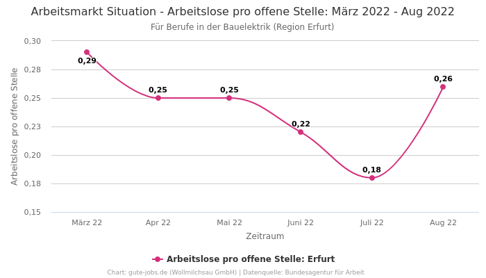 Arbeitsmarkt Situation - Arbeitslose pro offene Stelle: März 2022 - Aug 2022 | Für Berufe in der Bauelektrik | Region Erfurt