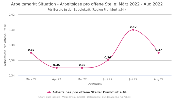 Arbeitsmarkt Situation - Arbeitslose pro offene Stelle: März 2022 - Aug 2022 | Für Berufe in der Bauelektrik | Region Frankfurt a.M.