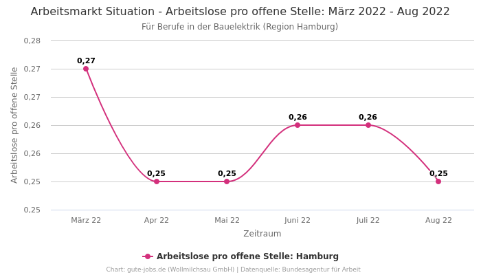 Arbeitsmarkt Situation - Arbeitslose pro offene Stelle: März 2022 - Aug 2022 | Für Berufe in der Bauelektrik | Region Hamburg
