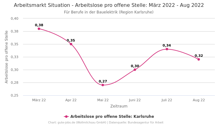 Arbeitsmarkt Situation - Arbeitslose pro offene Stelle: März 2022 - Aug 2022 | Für Berufe in der Bauelektrik | Region Karlsruhe