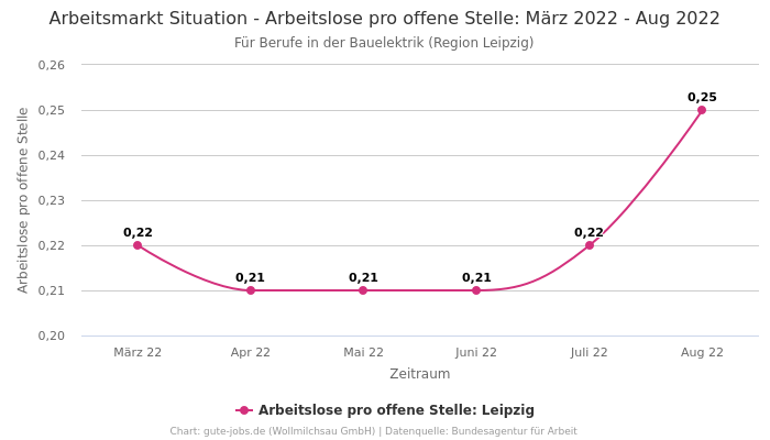 Arbeitsmarkt Situation - Arbeitslose pro offene Stelle: März 2022 - Aug 2022 | Für Berufe in der Bauelektrik | Region Leipzig