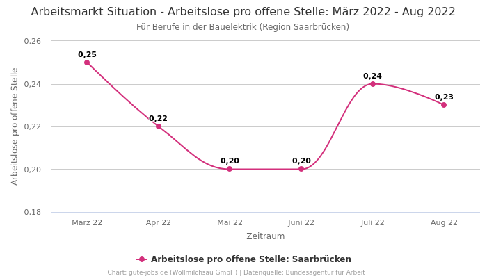 Arbeitsmarkt Situation - Arbeitslose pro offene Stelle: März 2022 - Aug 2022 | Für Berufe in der Bauelektrik | Region Saarbrücken