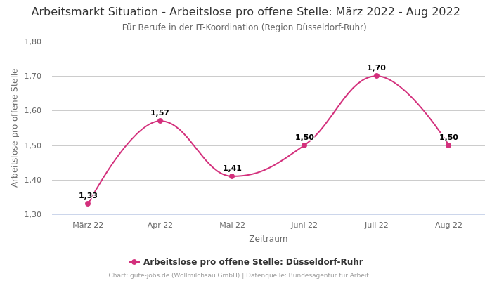 Arbeitsmarkt Situation - Arbeitslose pro offene Stelle: März 2022 - Aug 2022 | Für Berufe in der IT-Koordination | Region Düsseldorf-Ruhr