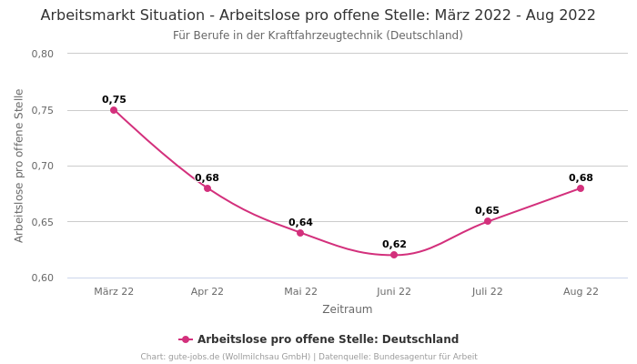 Arbeitsmarkt Situation - Arbeitslose pro offene Stelle: März 2022 - Aug 2022 | Für Berufe in der Kraftfahrzeugtechnik | Bundesland Deutschland