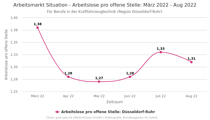 Arbeitsmarkt Situation - Arbeitslose pro offene Stelle: März 2022 - Aug 2022 | Für Berufe in der Kraftfahrzeugtechnik | Region Düsseldorf-Ruhr