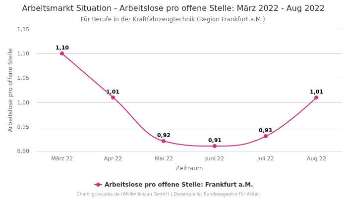 Arbeitsmarkt Situation - Arbeitslose pro offene Stelle: März 2022 - Aug 2022 | Für Berufe in der Kraftfahrzeugtechnik | Region Frankfurt a.M.