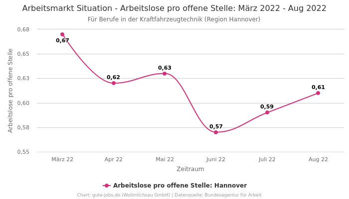 Arbeitsmarkt Situation - Arbeitslose pro offene Stelle: März 2022 - Aug 2022 | Für Berufe in der Kraftfahrzeugtechnik | Region Hannover