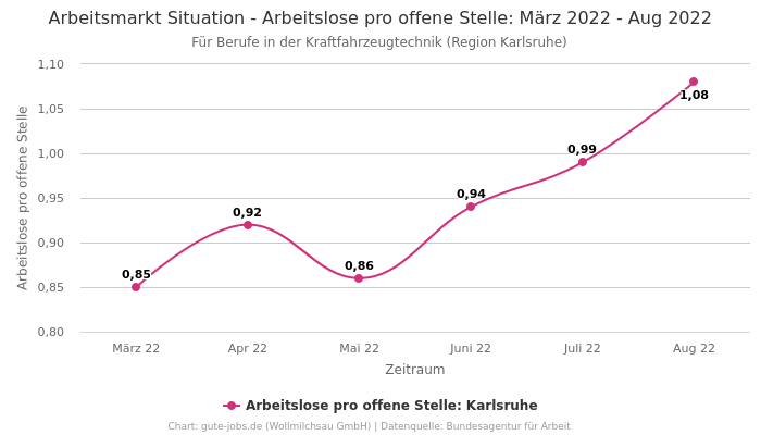 Arbeitsmarkt Situation - Arbeitslose pro offene Stelle: März 2022 - Aug 2022 | Für Berufe in der Kraftfahrzeugtechnik | Region Karlsruhe