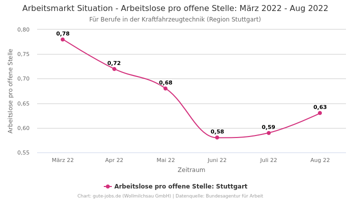 Arbeitsmarkt Situation - Arbeitslose pro offene Stelle: März 2022 - Aug 2022 | Für Berufe in der Kraftfahrzeugtechnik | Region Stuttgart