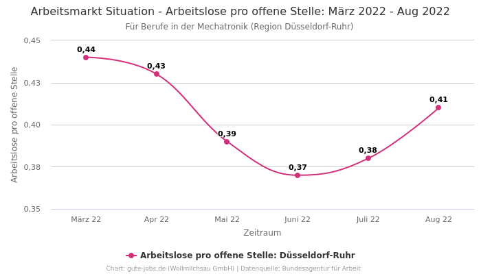 Arbeitsmarkt Situation - Arbeitslose pro offene Stelle: März 2022 - Aug 2022 | Für Berufe in der Mechatronik | Region Düsseldorf-Ruhr