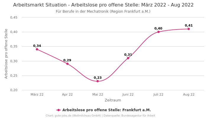 Arbeitsmarkt Situation - Arbeitslose pro offene Stelle: März 2022 - Aug 2022 | Für Berufe in der Mechatronik | Region Frankfurt a.M.