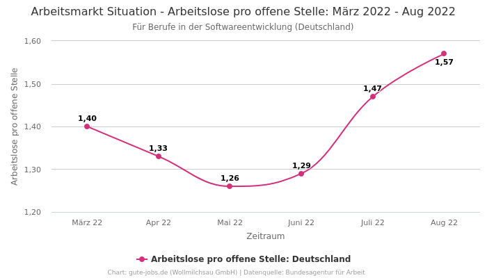 Arbeitsmarkt Situation - Arbeitslose pro offene Stelle: März 2022 - Aug 2022 | Für Berufe in der Softwareentwicklung | Bundesland Deutschland