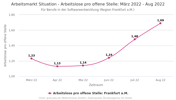 Arbeitsmarkt Situation - Arbeitslose pro offene Stelle: März 2022 - Aug 2022 | Für Berufe in der Softwareentwicklung | Region Frankfurt a.M.
