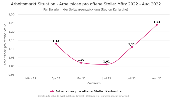Arbeitsmarkt Situation - Arbeitslose pro offene Stelle: März 2022 - Aug 2022 | Für Berufe in der Softwareentwicklung | Region Karlsruhe
