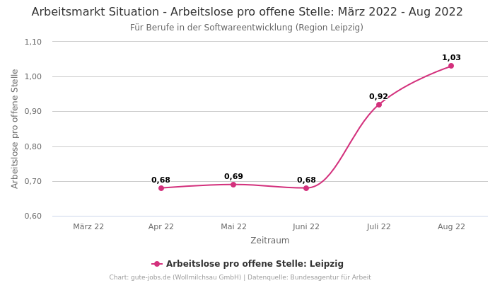 Arbeitsmarkt Situation - Arbeitslose pro offene Stelle: März 2022 - Aug 2022 | Für Berufe in der Softwareentwicklung | Region Leipzig