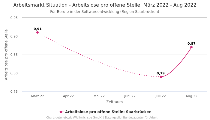 Arbeitsmarkt Situation - Arbeitslose pro offene Stelle: März 2022 - Aug 2022 | Für Berufe in der Softwareentwicklung | Region Saarbrücken