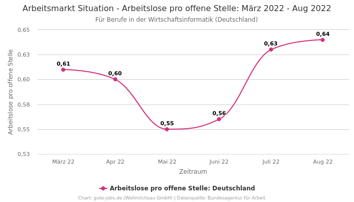 Arbeitsmarkt Situation - Arbeitslose pro offene Stelle: März 2022 - Aug 2022 | Für Berufe in der Wirtschaftsinformatik | Bundesland Deutschland