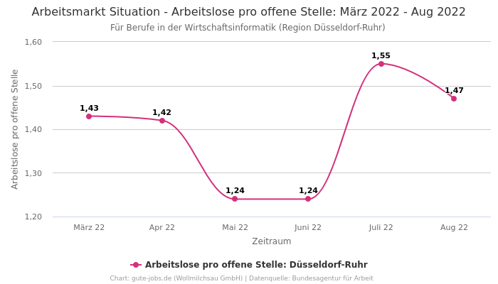 Arbeitsmarkt Situation - Arbeitslose pro offene Stelle: März 2022 - Aug 2022 | Für Berufe in der Wirtschaftsinformatik | Region Düsseldorf-Ruhr