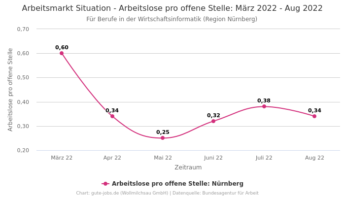 Arbeitsmarkt Situation - Arbeitslose pro offene Stelle: März 2022 - Aug 2022 | Für Berufe in der Wirtschaftsinformatik | Region Nürnberg