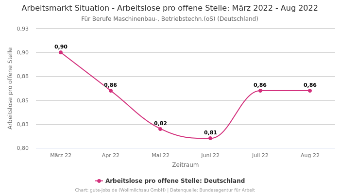 Arbeitsmarkt Situation - Arbeitslose pro offene Stelle: März 2022 - Aug 2022 | Für Berufe Maschinenbau-, Betriebstechn.(oS) | Bundesland Deutschland