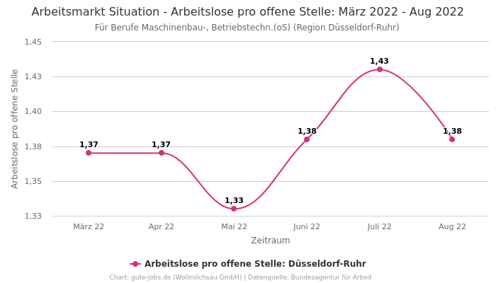 Arbeitsmarkt Situation - Arbeitslose pro offene Stelle: März 2022 - Aug 2022 | Für Berufe Maschinenbau-, Betriebstechn.(oS) | Region Düsseldorf-Ruhr