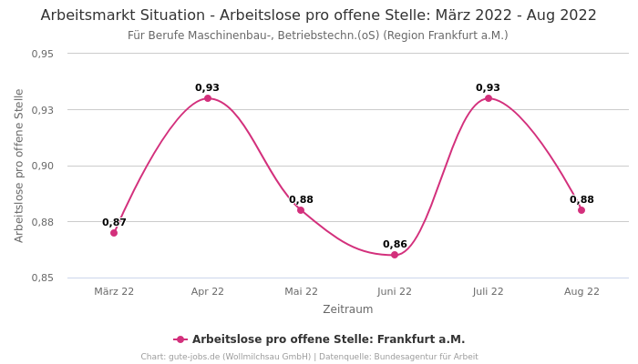 Arbeitsmarkt Situation - Arbeitslose pro offene Stelle: März 2022 - Aug 2022 | Für Berufe Maschinenbau-, Betriebstechn.(oS) | Region Frankfurt a.M.
