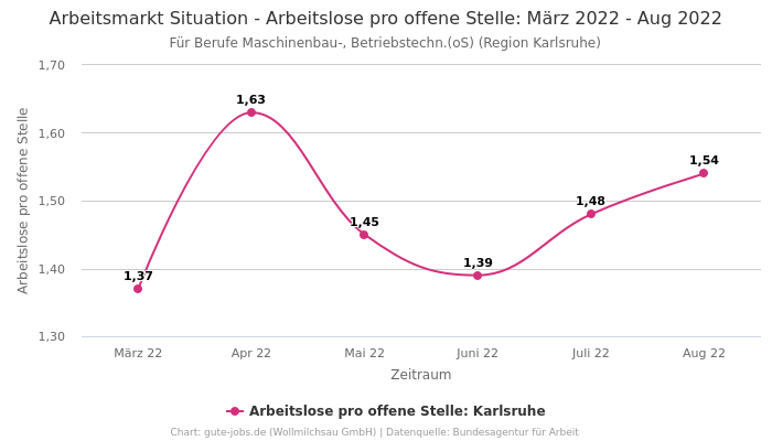 Arbeitsmarkt Situation - Arbeitslose pro offene Stelle: März 2022 - Aug 2022 | Für Berufe Maschinenbau-, Betriebstechn.(oS) | Region Karlsruhe