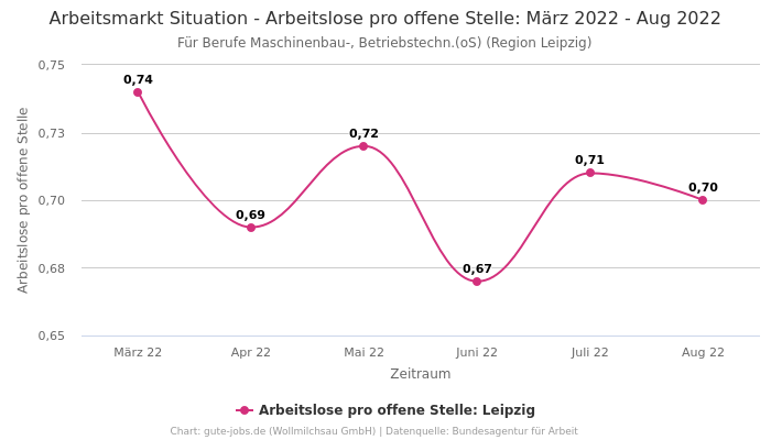 Arbeitsmarkt Situation - Arbeitslose pro offene Stelle: März 2022 - Aug 2022 | Für Berufe Maschinenbau-, Betriebstechn.(oS) | Region Leipzig