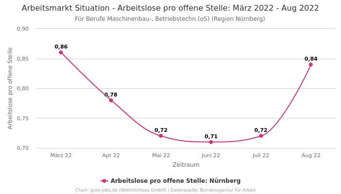 Arbeitsmarkt Situation - Arbeitslose pro offene Stelle: März 2022 - Aug 2022 | Für Berufe Maschinenbau-, Betriebstechn.(oS) | Region Nürnberg