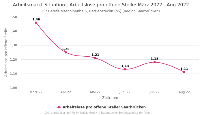 Arbeitsmarkt Situation - Arbeitslose pro offene Stelle: März 2022 - Aug 2022 | Für Berufe Maschinenbau-, Betriebstechn.(oS) | Region Saarbrücken