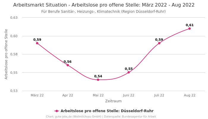 Arbeitsmarkt Situation - Arbeitslose pro offene Stelle: März 2022 - Aug 2022 | Für Berufe Sanitär-, Heizungs-, Klimatechnik | Region Düsseldorf-Ruhr
