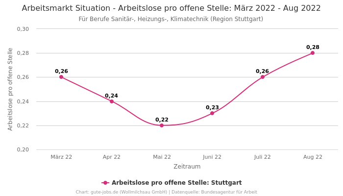 Arbeitsmarkt Situation - Arbeitslose pro offene Stelle: März 2022 - Aug 2022 | Für Berufe Sanitär-, Heizungs-, Klimatechnik | Region Stuttgart