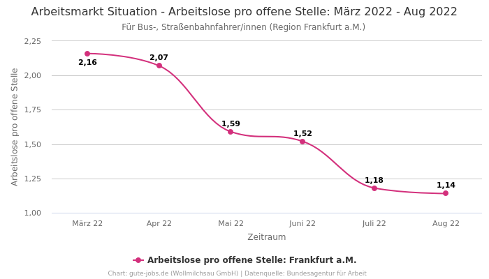 Arbeitsmarkt Situation - Arbeitslose pro offene Stelle: März 2022 - Aug 2022 | Für Bus-, Straßenbahnfahrer/innen | Region Frankfurt a.M.