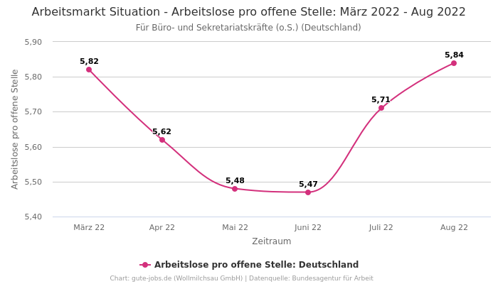 Arbeitsmarkt Situation - Arbeitslose pro offene Stelle: März 2022 - Aug 2022 | Für Büro- und Sekretariatskräfte (o.S.) | Bundesland Deutschland