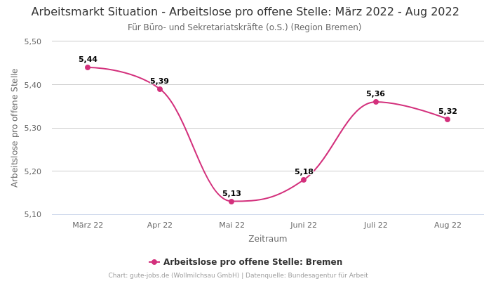 Arbeitsmarkt Situation - Arbeitslose pro offene Stelle: März 2022 - Aug 2022 | Für Büro- und Sekretariatskräfte (o.S.) | Region Bremen