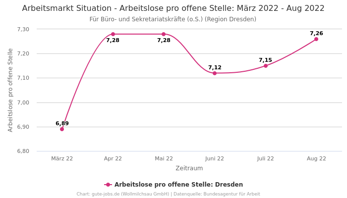 Arbeitsmarkt Situation - Arbeitslose pro offene Stelle: März 2022 - Aug 2022 | Für Büro- und Sekretariatskräfte (o.S.) | Region Dresden