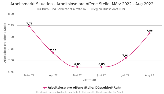 Arbeitsmarkt Situation - Arbeitslose pro offene Stelle: März 2022 - Aug 2022 | Für Büro- und Sekretariatskräfte (o.S.) | Region Düsseldorf-Ruhr