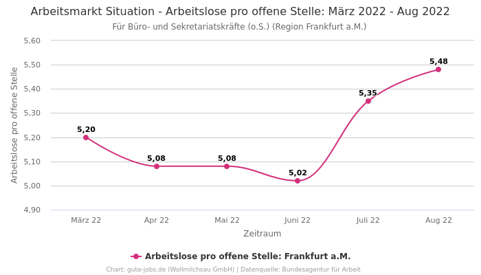 Arbeitsmarkt Situation - Arbeitslose pro offene Stelle: März 2022 - Aug 2022 | Für Büro- und Sekretariatskräfte (o.S.) | Region Frankfurt a.M.