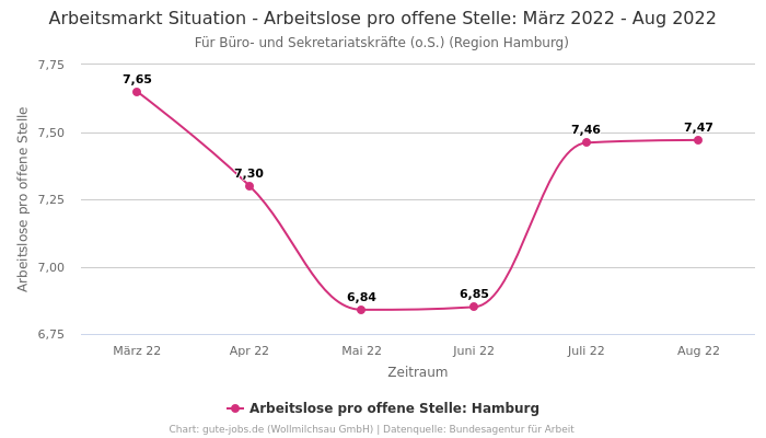 Arbeitsmarkt Situation - Arbeitslose pro offene Stelle: März 2022 - Aug 2022 | Für Büro- und Sekretariatskräfte (o.S.) | Region Hamburg