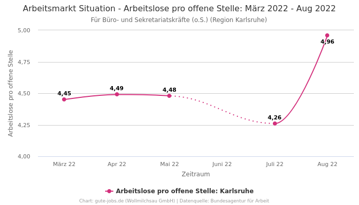 Arbeitsmarkt Situation - Arbeitslose pro offene Stelle: März 2022 - Aug 2022 | Für Büro- und Sekretariatskräfte (o.S.) | Region Karlsruhe