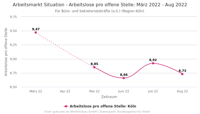 Arbeitsmarkt Situation - Arbeitslose pro offene Stelle: März 2022 - Aug 2022 | Für Büro- und Sekretariatskräfte (o.S.) | Region Köln