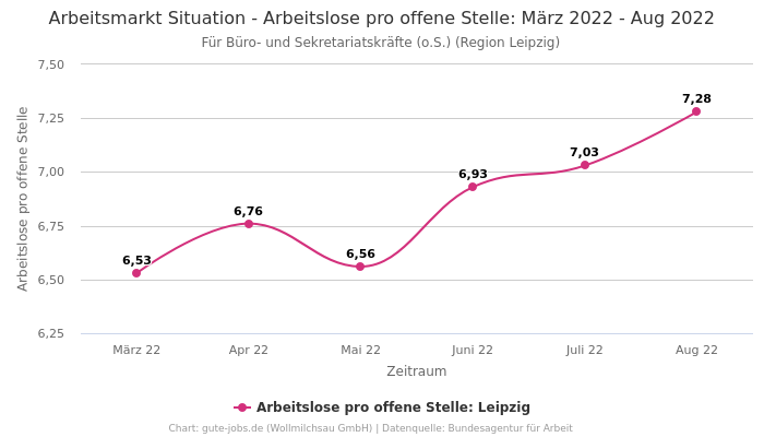 Arbeitsmarkt Situation - Arbeitslose pro offene Stelle: März 2022 - Aug 2022 | Für Büro- und Sekretariatskräfte (o.S.) | Region Leipzig