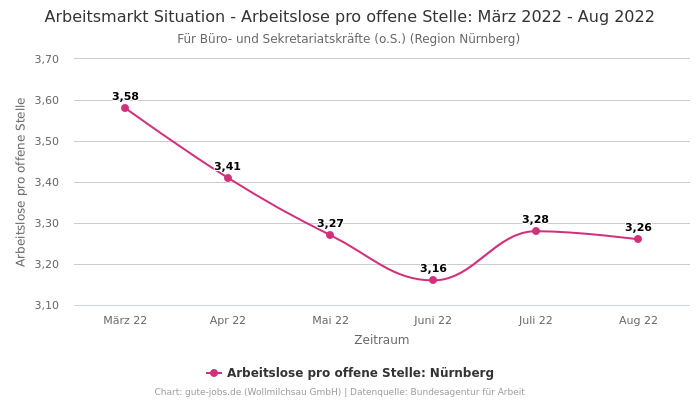 Arbeitsmarkt Situation - Arbeitslose pro offene Stelle: März 2022 - Aug 2022 | Für Büro- und Sekretariatskräfte (o.S.) | Region Nürnberg