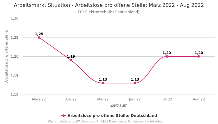 Arbeitsmarkt Situation - Arbeitslose pro offene Stelle: März 2022 - Aug 2022 | Für Elektrotechnik | Bundesland Deutschland