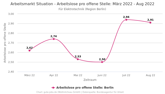 Arbeitsmarkt Situation - Arbeitslose pro offene Stelle: März 2022 - Aug 2022 | Für Elektrotechnik | Region Berlin