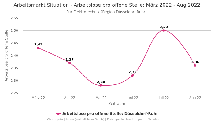 Arbeitsmarkt Situation - Arbeitslose pro offene Stelle: März 2022 - Aug 2022 | Für Elektrotechnik | Region Düsseldorf-Ruhr