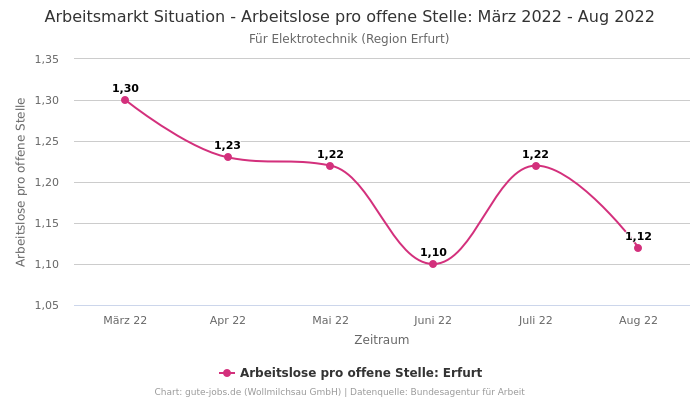 Arbeitsmarkt Situation - Arbeitslose pro offene Stelle: März 2022 - Aug 2022 | Für Elektrotechnik | Region Erfurt