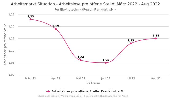 Arbeitsmarkt Situation - Arbeitslose pro offene Stelle: März 2022 - Aug 2022 | Für Elektrotechnik | Region Frankfurt a.M.